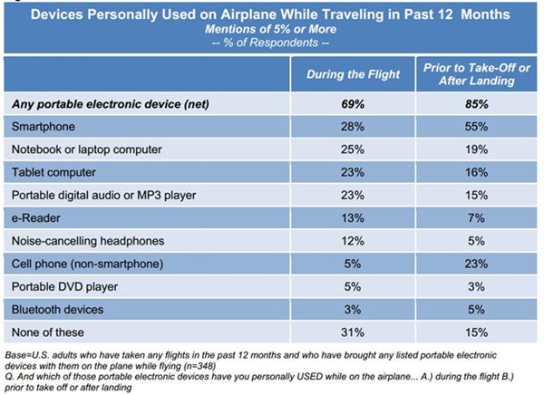Devices-on-Airplanes-chart
